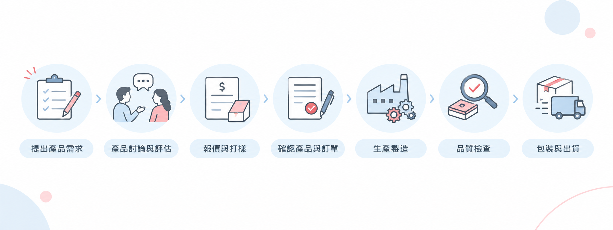 健彰合作開發流程